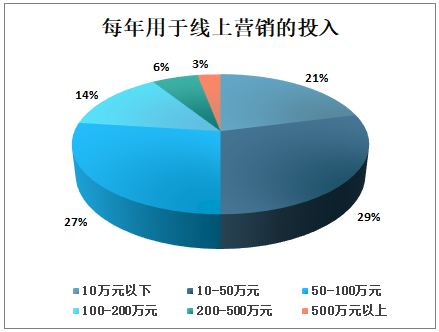 中国百货及购物中心数字化发展现状、发展存在问题及展望分析(图3)