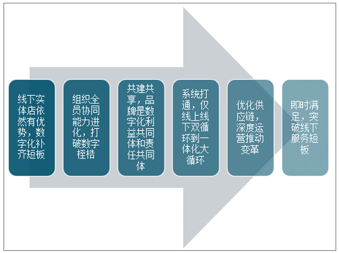 中国百货及购物中心数字化发展现状、发展存在问题及展望分析(图10)