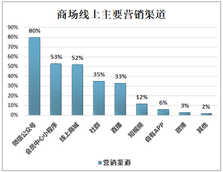 中国百货及购物中心数字化发展现状、发展存在问题及展望分析(图1)