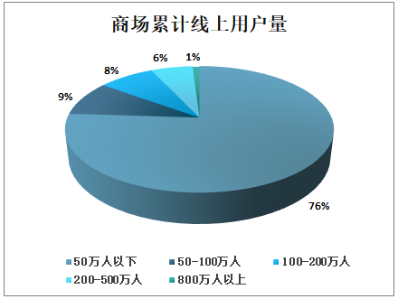 中国百货及购物中心数字化发展现状、发展存在问题及展望分析(图2)