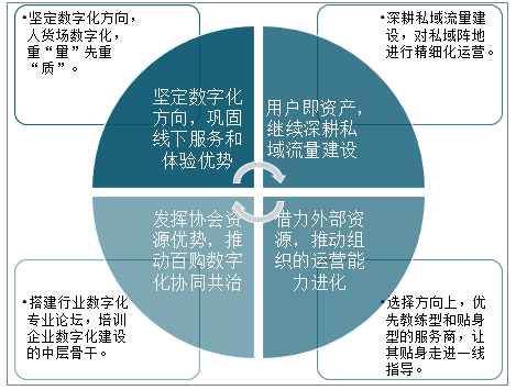 中国百货及购物中心数字化发展现状、发展存在问题及展望分析(图11)